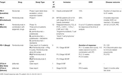 Immune Check Point Inhibitors in Primary Cutaneous T-Cell Lymphomas: Biologic Rationale, Clinical Results and Future Perspectives